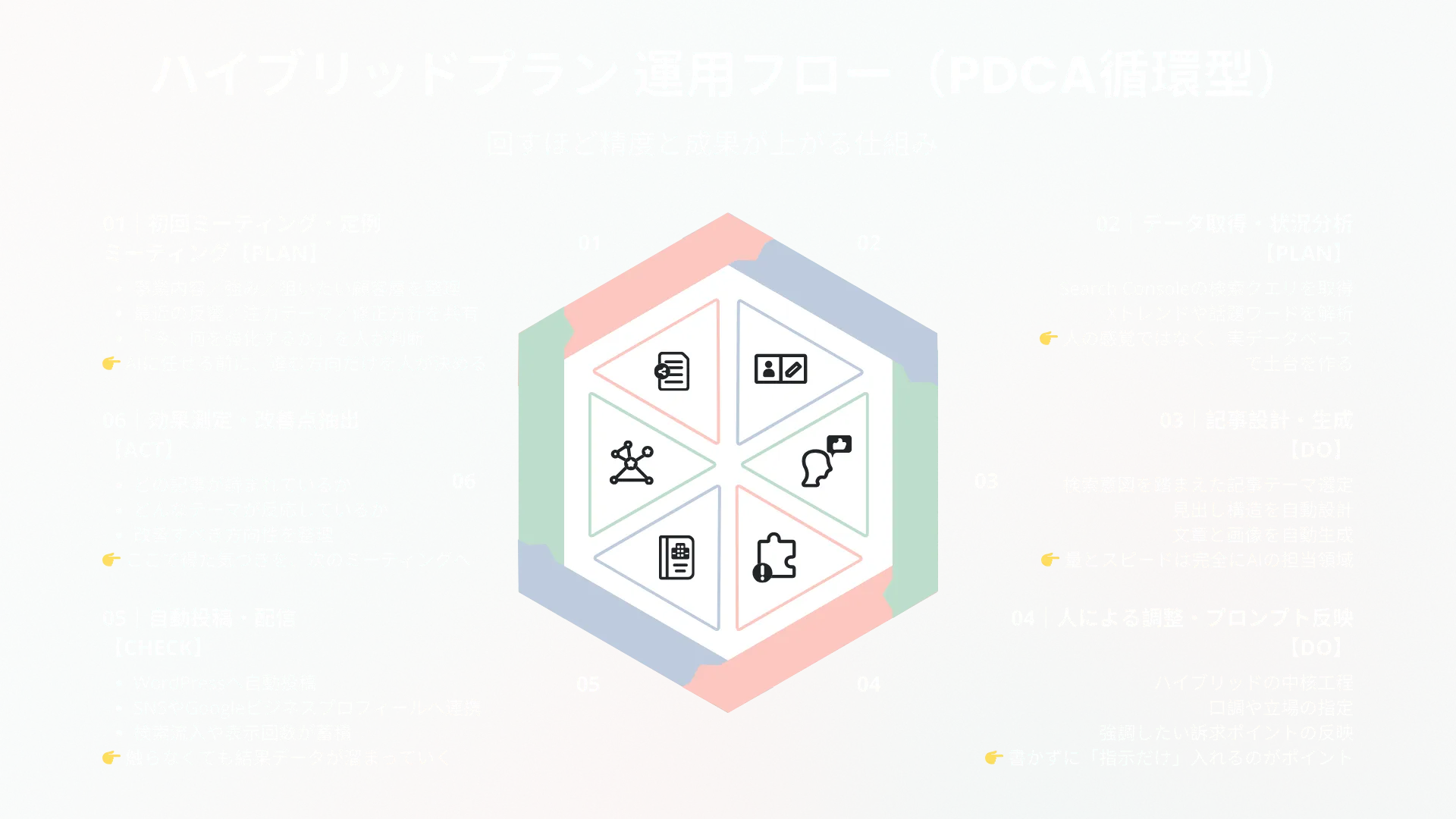 ハイブリッドプランのPDCAサイクル